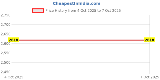 flipkart.com murphy Uplight Wall Lamp With Bulb murphy Price History Graph from 4 Oct 2025 to 7 Oct 2025