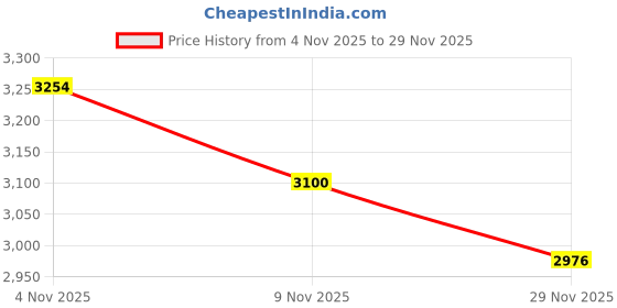 flipkart.com murphy Uplight Wall Lamp With Bulb murphy Price History Graph from 4 Nov 2025 to 29 Nov 2025