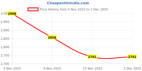 flipkart.com murphy Uplight Wall Lamp With Bulb murphy Price History Graph from 5 Nov 2025 to 2 Dec 2025