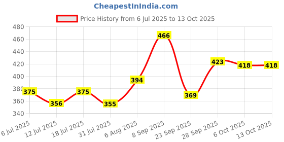 flipkart.com murphy Wallchiere Wall Lamp With Bulb murphy Price History Graph from 6 Jul 2025 to 13 Oct 2025