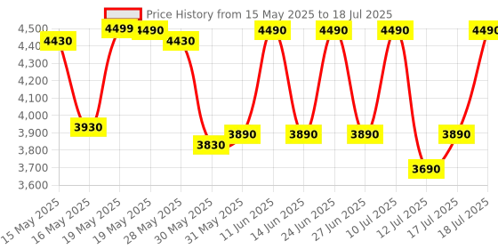 flipkart.com green soul Murray Study Table | Computer Table | Office Table | Home & Office Desk Engineered Wood Study Table green soul Price History Graph from 15 May 2025 to 17 Jul 2025