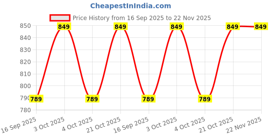 flipkart.com mursaleenhandicrafts MH000010 10 Shelf Bracket mursaleenhandicrafts Price History Graph from 16 Sep 2025 to 22 Nov 2025
