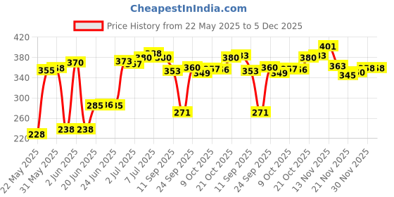 flipkart.com murtela Baby Soap pH 5.5 Enriched with Almond Oil and Vitamin E murtela Price History Graph from 22 May 2025 to 5 Dec 2025