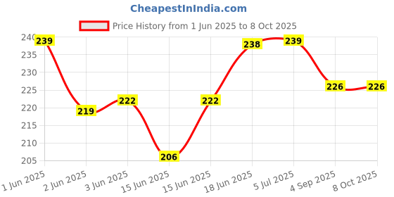 flipkart.com murtisiddh Samosa Maker Full Cake Maker Cake Maker murtisiddh Price History Graph from 1 Jun 2025 to 8 Oct 2025