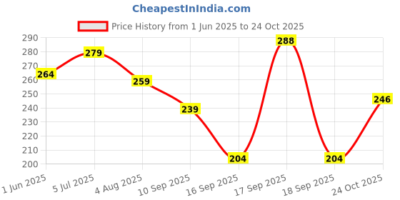 flipkart.com sai balaji acralics Murugan Photo frame Religious Frame sai balaji acralics Price History Graph from 1 Jun 2025 to 24 Oct 2025