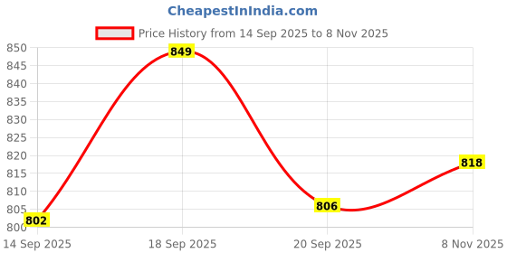 flipkart.com sundar MURUGAN SASHTI OM 6 FACE VILAKKU Brass Table Diya Set sundar Price History Graph from 14 Sep 2025 to 8 Nov 2025
