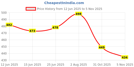 flipkart.com musaniyaa feb Women Viscose Rayon Kurti Pant Dupatta Set musaniyaa feb Price History Graph from 12 Jun 2025 to 5 Nov 2025