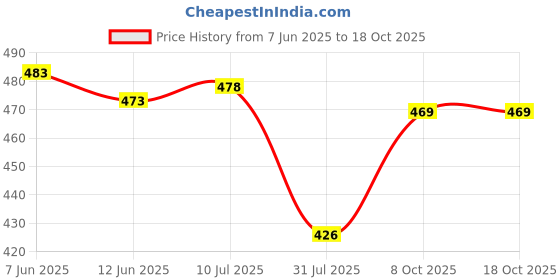 flipkart.com musaniyaa feb Women Viscose Rayon Kurti Pant Dupatta Set musaniyaa feb Price History Graph from 7 Jun 2025 to 17 Oct 2025