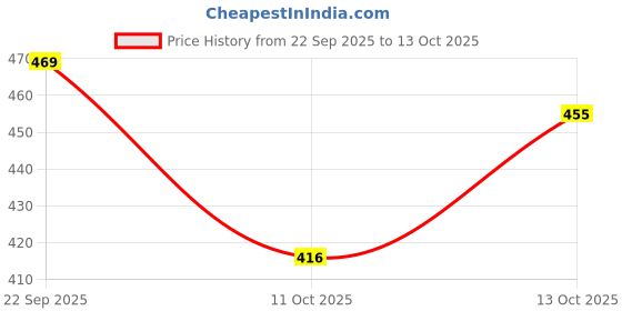 flipkart.com musaniyaa feb Women Viscose Rayon Kurti Pant Dupatta Set musaniyaa feb Price History Graph from 22 Sep 2025 to 11 Oct 2025