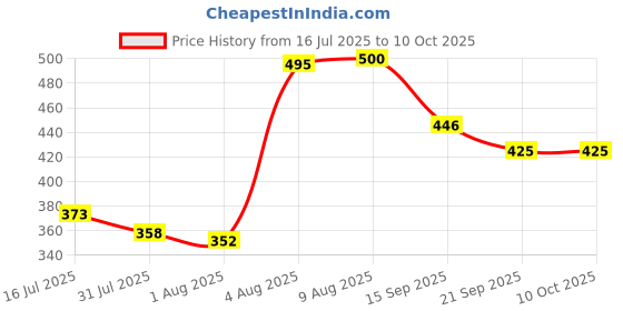 flipkart.com musapri Dancing Cactus Rechargeable Toy, Singing and Wriggling Recording, Talking Toy musapri Price History Graph from 16 Jul 2025 to 9 Oct 2025