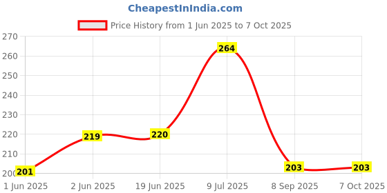 flipkart.com musatech Shower Laser Light musatech Price History Graph from 1 Jun 2025 to 7 Oct 2025