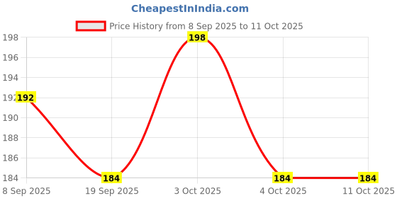 flipkart.com musazi Abcd mat non toxic material safe for kids alphabet and numbers 36 blocks musazi Price History Graph from 8 Sep 2025 to 10 Oct 2025