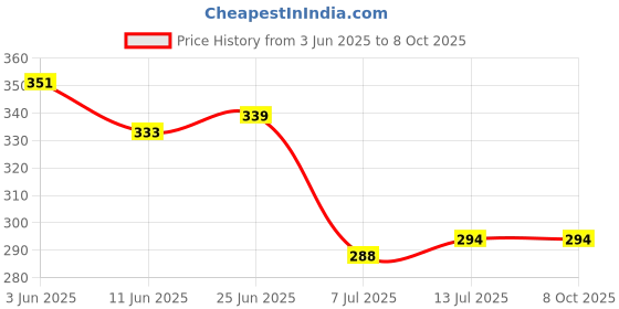 flipkart.com musbu Solid 2 Pcs balloon stand with balloon flower clip ,glue dot and balloon tying tool Balloon musbu Price History Graph from 3 Jun 2025 to 8 Oct 2025