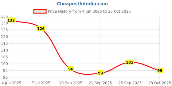 flipkart.com musbu Solid 29 Pcs Flower Shape Balloon Clips Holder Clip Balloon Bouquet musbu Price History Graph from 4 Jun 2025 to 23 Oct 2025