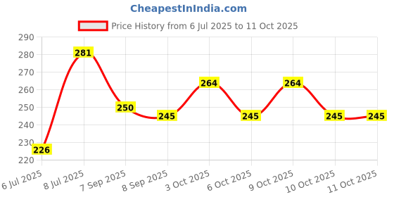 flipkart.com musbu Solid Re-usable Balloon Stand, Set of Clear Table Desktop Balloon Stand for Birthday Balloon musbu Price History Graph from 6 Jul 2025 to 10 Oct 2025