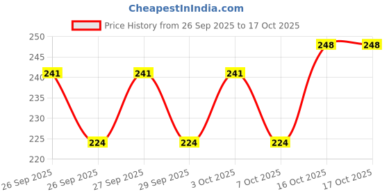 flipkart.com musbu Tulle Yellow Net Haldi Items for Marriage/Diwali/Room Decorations with Leaves musbu Price History Graph from 26 Sep 2025 to 16 Oct 2025