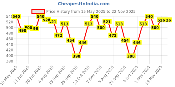 flipkart.com muscle asylum BCAA - with BRAIN BOOSTERS -100% Micronized Vegan, Recovery, Memory, Focus BCAA muscle asylum Price History Graph from 15 May 2025 to 19 Nov 2025
