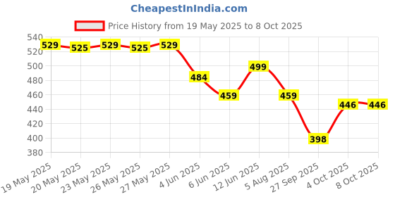 flipkart.com muscle asylum BCAA - with BRAIN BOOSTERS -100% Micronized Vegan, Recovery, Memory, Focus BCAA muscle asylum Price History Graph from 19 May 2025 to 7 Oct 2025
