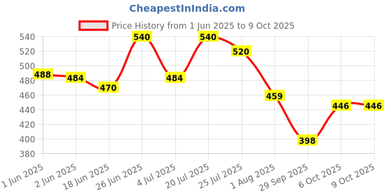 flipkart.com muscle asylum BCAA - with BRAIN BOOSTERS -100% Micronized Vegan, Recovery, Memory, Focus BCAA muscle asylum Price History Graph from 1 Jun 2025 to 6 Oct 2025