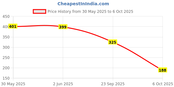 flipkart.com muscle asylum Creatine Monohydrate Powder - 50 Servings, 250gm (Black Grape) Creatine muscle asylum Price History Graph from 30 May 2025 to 6 Oct 2025