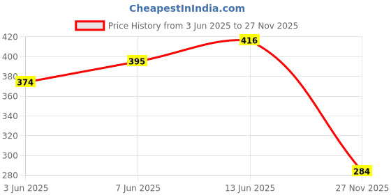 flipkart.com muscle asylum Creatine Monohydrate Powder - 62 Servings Creatine muscle asylum Price History Graph from 3 Jun 2025 to 27 Nov 2025