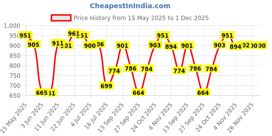 flipkart.com muscle asylum F9 Pre-Workout - 50 Servings BCAA muscle asylum Price History Graph from 15 May 2025 to 30 Nov 2025