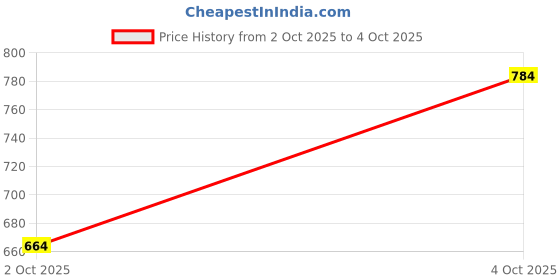 flipkart.com muscle asylum F9 Pre-Workout - 50 Servings BCAA muscle asylum Price History Graph from 2 Oct 2025 to 4 Oct 2025