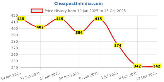 flipkart.com muscle asylum Micronized Creatine Monohydrate Powder Creatine muscle asylum Price History Graph from 19 Jun 2025 to 12 Oct 2025