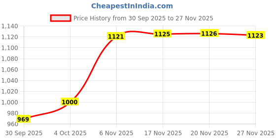 flipkart.com muscle asylum Muscle 100%, (25 Servings) - (2.2Lbs) Whey Protein muscle asylum Price History Graph from 30 Sep 2025 to 27 Nov 2025