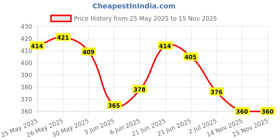 flipkart.com muscle asylum Muscle AsylumPre-Workout - 30 Servings, 180gm BCAA muscle asylum Price History Graph from 25 May 2025 to 15 Nov 2025