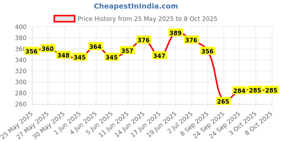 flipkart.com muscle asylum Muscle AsylumPre-Workout - 30 Servings, 180gm BCAA muscle asylum Price History Graph from 25 May 2025 to 8 Oct 2025