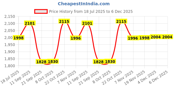 flipkart.com muscle asylum Muscle Whey 100% Whey Protein, Kulfi Flavor (50 Servings) - 2 Kg (4.4Lbs) Whey Protein muscle asylum Price History Graph from 18 Jul 2025 to 6 Dec 2025