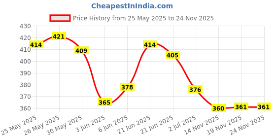 flipkart.com muscle asylum Muscle AsylumPre-Workout - 30 Servings, 180gm BCAA muscle asylum Price History Graph from 25 May 2025 to 22 Nov 2025