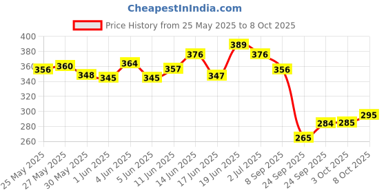 flipkart.com muscle asylum Muscle AsylumPre-Workout - 30 Servings, 180gm BCAA muscle asylum Price History Graph from 25 May 2025 to 8 Oct 2025