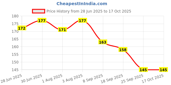 flipkart.com ayyiashi Muscle Comfort Vericose Vein Patches for Swelling Plaster & Patch ayyiashi Price History Graph from 28 Jun 2025 to 15 Oct 2025