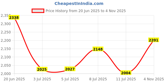 flipkart.com muscle doctor Hard core weight & mass gainer, High Protein High Calorie Weight Gainers/Mass Gainers muscle doctor Price History Graph from 20 Jun 2025 to 4 Nov 2025