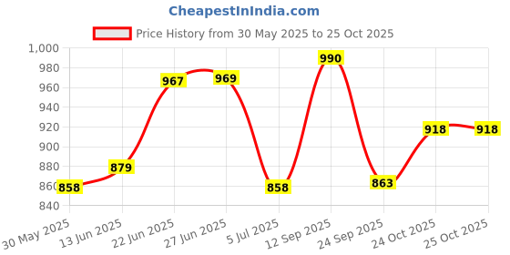 flipkart.com muscle doctor M D God Father PRE-1 Pre workout ,40 Servings (160 g, Blueberry) Pre Workout muscle doctor Price History Graph from 30 May 2025 to 24 Oct 2025