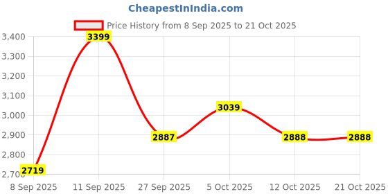 flipkart.com avvatar Muscle Gainer Whey Protein avvatar Price History Graph from 8 Sep 2025 to 20 Oct 2025