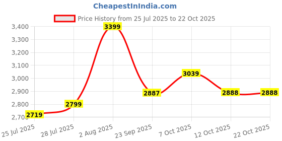 flipkart.com avvatar Muscle Gainer Whey Protein avvatar Price History Graph from 25 Jul 2025 to 21 Oct 2025