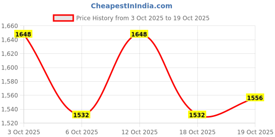 flipkart.com healthfarm Muscle Gainer with High Protein and Carbs | Helps Gain Muscle Mass & Body Weight Weight Gainers/Mass Gainers healthfarm Price History Graph from 3 Oct 2025 to 19 Oct 2025