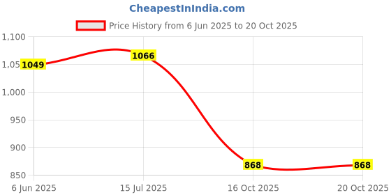 flipkart.com healthfarm Muscle Gainer with High Protein and Carbs Weight Gainers/Mass Gainers healthfarm Price History Graph from 6 Jun 2025 to 20 Oct 2025