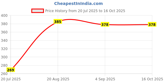 flipkart.com muscle garage Goat Hydration Refuel Energy Drink 900Gm (2Lbs) MANGO Hydration Pack muscle garage Price History Graph from 20 Jul 2025 to 16 Oct 2025