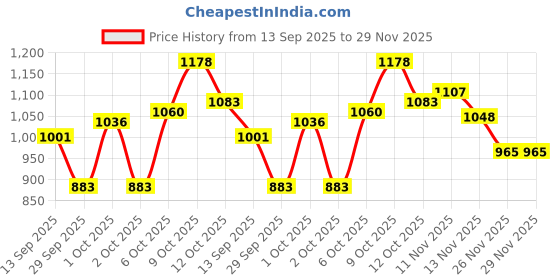 flipkart.com bodyfit Muscle Home Gym Set For Home Workout Fitness Adjustable Dumbbell. Adjustable Dumbbell bodyfit Price History Graph from 13 Sep 2025 to 29 Nov 2025