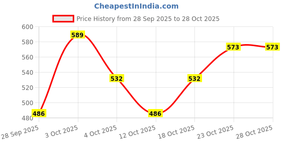 flipkart.com hot wheels MUSCLE MANIA FOLIE MUSCLEE 8/10 73 PONTIAC FIREBIRD TOY CAR hot wheels Price History Graph from 28 Sep 2025 to 28 Oct 2025