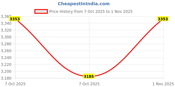flipkart.com qnt Muscle Mass 3000 Weight Gainers/Mass Gainers qnt Price History Graph from 7 Oct 2025 to 1 Nov 2025