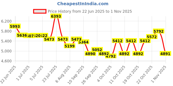 flipkart.com fitbold Muscle MAX | 26X300 | Age- 13+ | Dual Disc Brakes | 85% Pre- Fitted | 26 T (inch) Mountain Cycle fitbold Price History Graph from 22 Jun 2025 to 1 Nov 2025