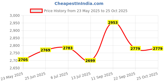 flipkart.com yonex Muscle Power 29 Light Multicolor Strung Badminton Racquet yonex Price History Graph from 23 May 2025 to 24 Oct 2025