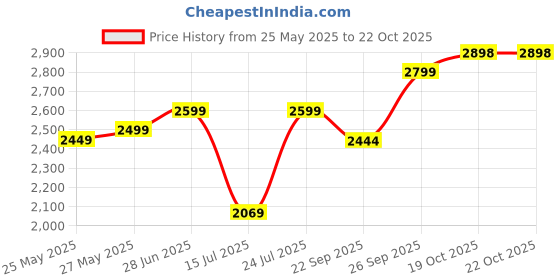 flipkart.com yonex Muscle Power 33Light Blue Custom Strung Badminton Racquet yonex Price History Graph from 25 May 2025 to 21 Oct 2025