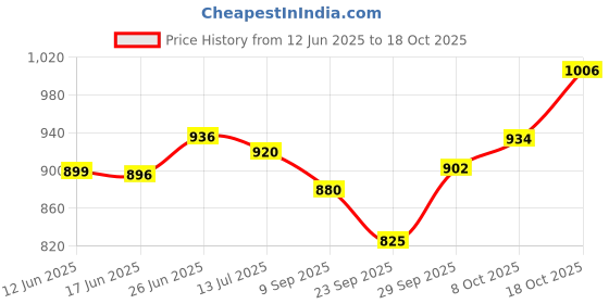 flipkart.com 56 inches MUSCLE SCIENCE THUNDER ENERGY (HARDCORE STIMULANT BASED)PRE-WORKOUT 57 SERVING. Energy Bars 56 inches Price History Graph from 12 Jun 2025 to 18 Oct 2025