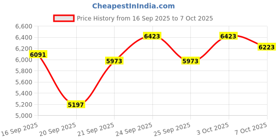 flipkart.com muscle scoop hub MuscleTech Nitrotech Whey Protein muscle scoop hub Price History Graph from 16 Sep 2025 to 7 Oct 2025